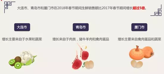 京東：50、60后成生鮮電商消費主力