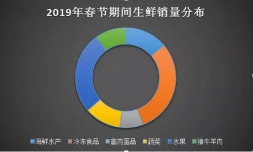 冷凍食品春節(jié)消費(fèi)大數(shù)據(jù)出爐，快看哪些品牌最受歡迎？