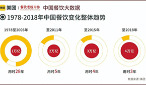 火鍋、燒烤、小吃、飲品、預制菜…未來5年餐飲業(yè)“寶藏地圖”，凍品人請收好！