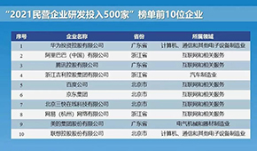2021民企研發(fā)和專利500強(qiáng)發(fā)布，諸城外貿(mào)、新希望、安井、恒興等上榜