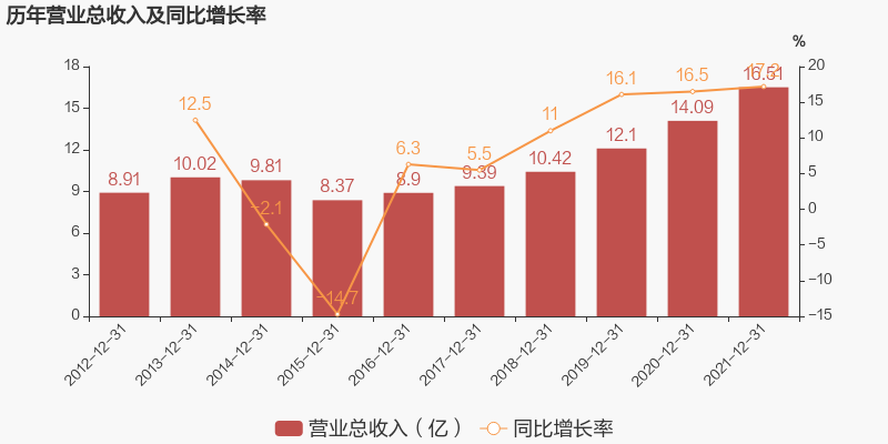 惠發(fā)2021營收16.51億，三全一季度凈利2.61億